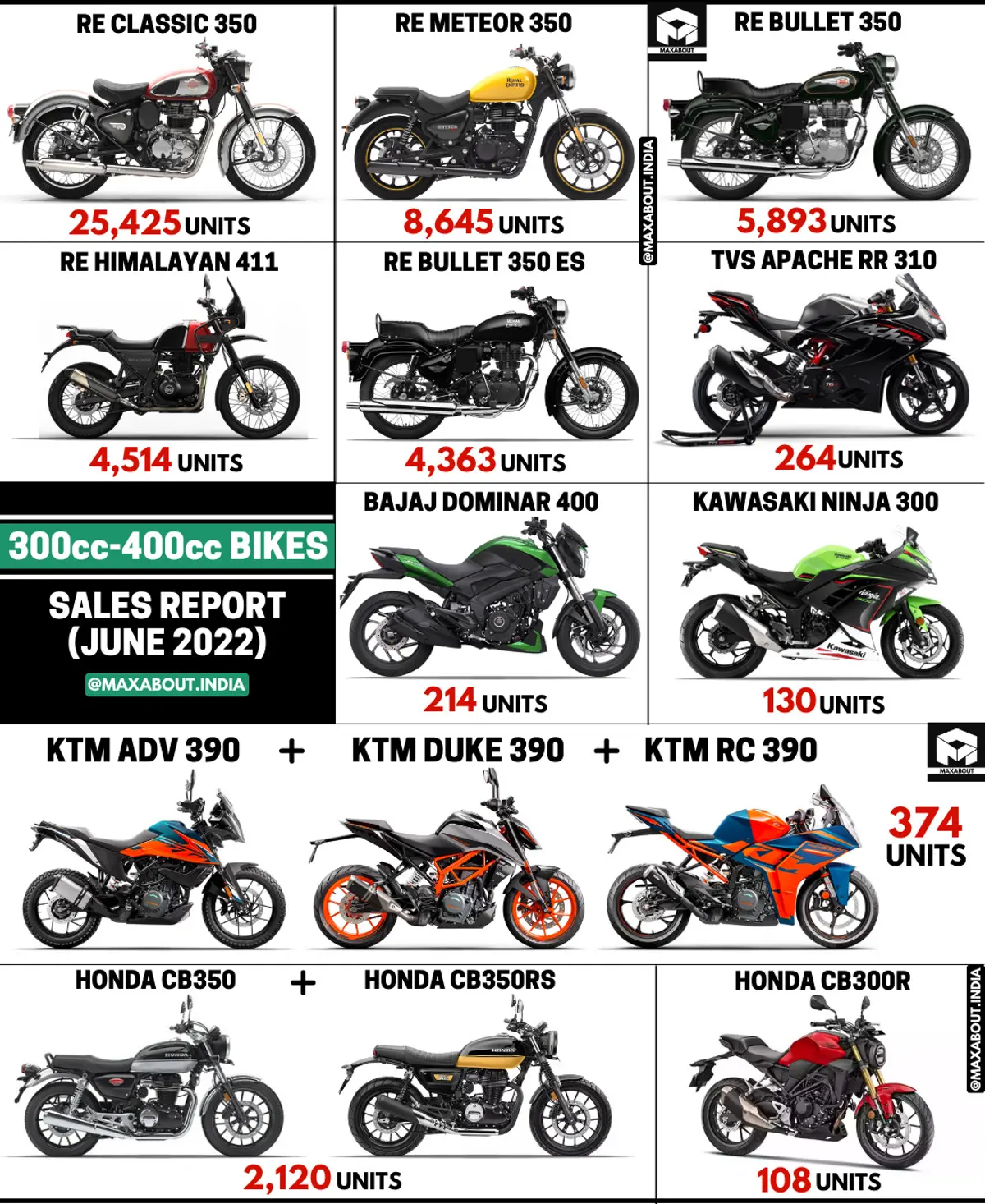 300cc-400cc Motorcycles Sales Report (Pan India)